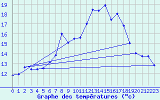 Courbe de tempratures pour Zrich / Affoltern