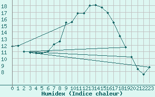 Courbe de l'humidex pour Regensburg