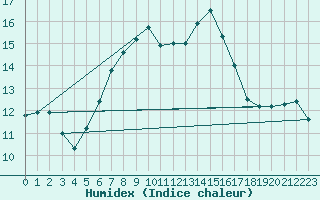 Courbe de l'humidex pour Bridlington Mrsc