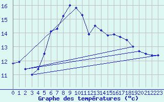 Courbe de tempratures pour Steinhagen-Negast