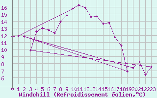 Courbe du refroidissement olien pour Meiringen