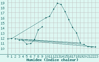Courbe de l'humidex pour Aigen Im Ennstal