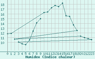 Courbe de l'humidex pour Wuerzburg