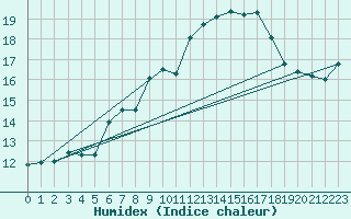 Courbe de l'humidex pour Hoherodskopf-Vogelsberg