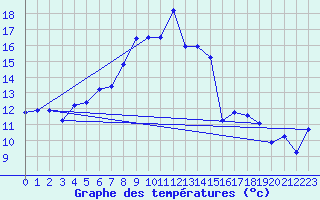 Courbe de tempratures pour Guetsch