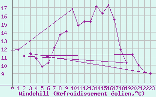 Courbe du refroidissement olien pour Regensburg