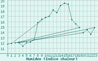 Courbe de l'humidex pour Paganella