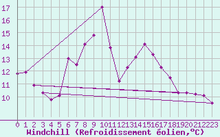 Courbe du refroidissement olien pour Lofer