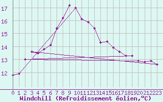 Courbe du refroidissement olien pour Saint Catherine