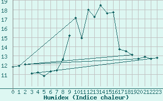 Courbe de l'humidex pour Moleson (Sw)