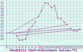 Courbe du refroidissement olien pour Reinosa