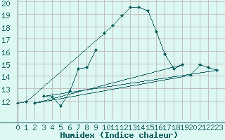 Courbe de l'humidex pour Moleson (Sw)