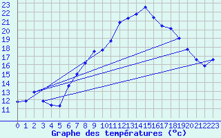 Courbe de tempratures pour Marham