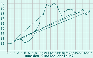 Courbe de l'humidex pour Schonungen-Mainberg