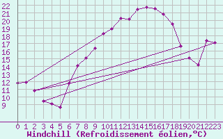 Courbe du refroidissement olien pour Wernigerode