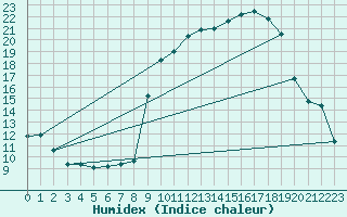 Courbe de l'humidex pour Montauban (82)