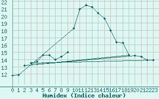 Courbe de l'humidex pour Santander (Esp)