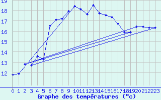 Courbe de tempratures pour Orskar