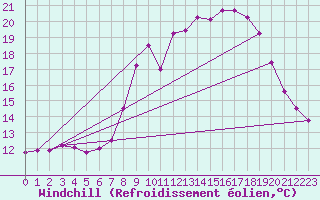 Courbe du refroidissement olien pour Dunkerque (59)