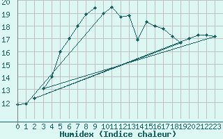 Courbe de l'humidex pour Churchtown Dublin (Ir)