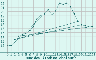 Courbe de l'humidex pour Holbeach