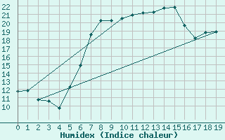 Courbe de l'humidex pour Luedenscheid