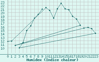 Courbe de l'humidex pour Flisa Ii