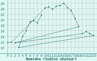 Courbe de l'humidex pour Svanberga