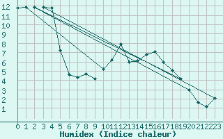 Courbe de l'humidex pour Einsiedeln