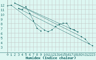 Courbe de l'humidex pour Aizenay (85)