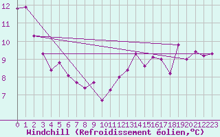 Courbe du refroidissement olien pour Cap Pertusato (2A)