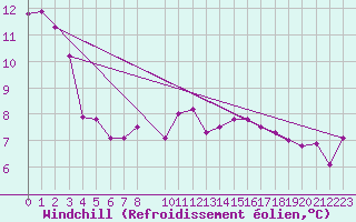 Courbe du refroidissement olien pour Sant Julia de Loria (And)