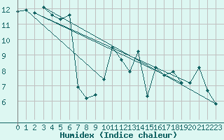 Courbe de l'humidex pour Quimperl (29)