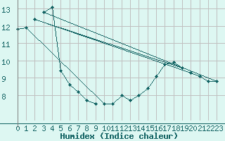 Courbe de l'humidex pour Koksijde (Be)