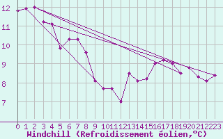 Courbe du refroidissement olien pour Marseille - Saint-Loup (13)