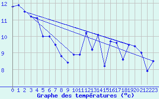 Courbe de tempratures pour Brignogan (29)