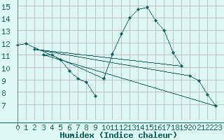 Courbe de l'humidex pour La Baeza (Esp)