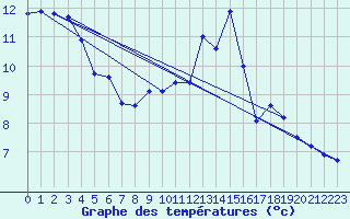 Courbe de tempratures pour Tarbes (65)