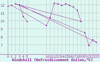 Courbe du refroidissement olien pour Roujan (34)
