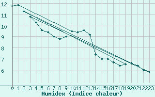Courbe de l'humidex pour St Peter-Ording