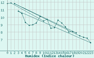 Courbe de l'humidex pour Cap Gris-Nez (62)