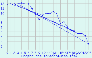 Courbe de tempratures pour Pouzauges (85)