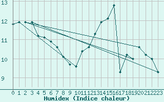 Courbe de l'humidex pour Puysegur Point Aws