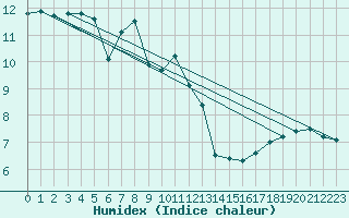 Courbe de l'humidex pour Cap de la Hague (50)