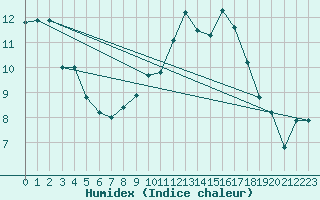 Courbe de l'humidex pour Cabauw Tower