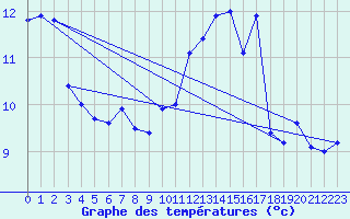 Courbe de tempratures pour Kleiner Feldberg / Taunus