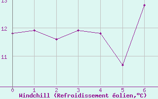 Courbe du refroidissement olien pour Schpfheim