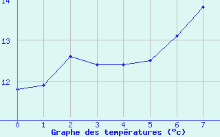 Courbe de tempratures pour Zrich / Affoltern