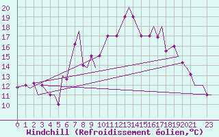 Courbe du refroidissement olien pour Alghero