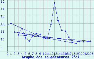 Courbe de tempratures pour Cap Pertusato (2A)